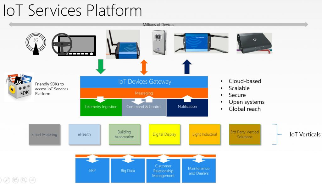 IoTServicesPlatform